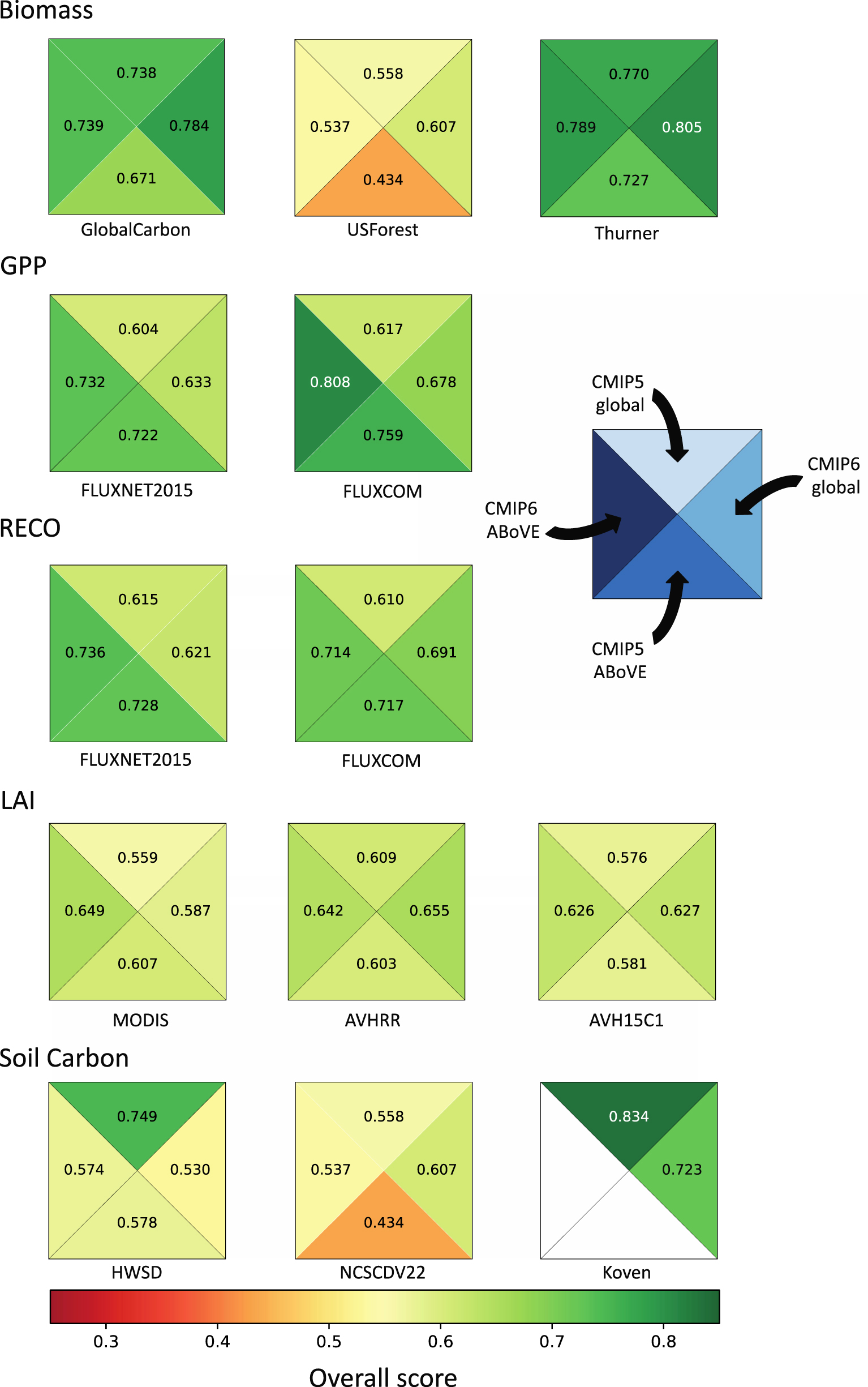 ILAMB-style benchmark scorecard comparing modelled biomass, GPP, respiration, LAI and soil carbon against observational datasets